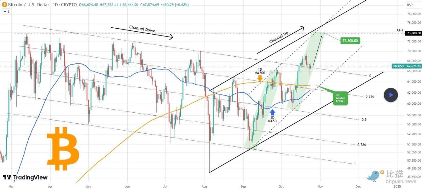 比特币黄金交叉临近，目标直指历史新高？