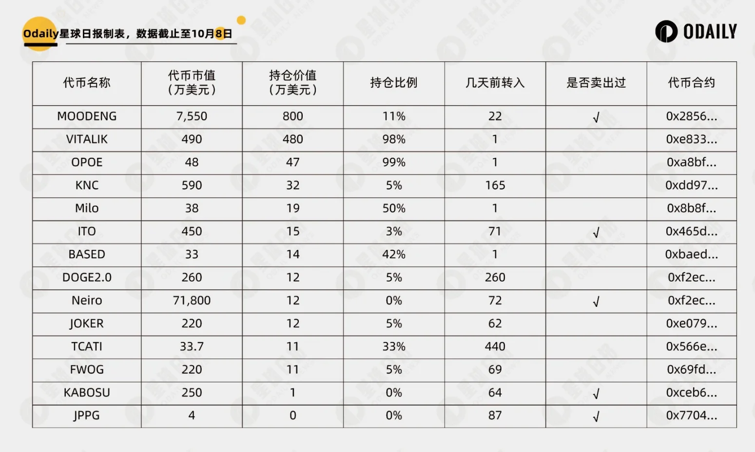 “Vitalik 卖币”成看涨信号？一文解析 Vitalik 持仓与操作规律