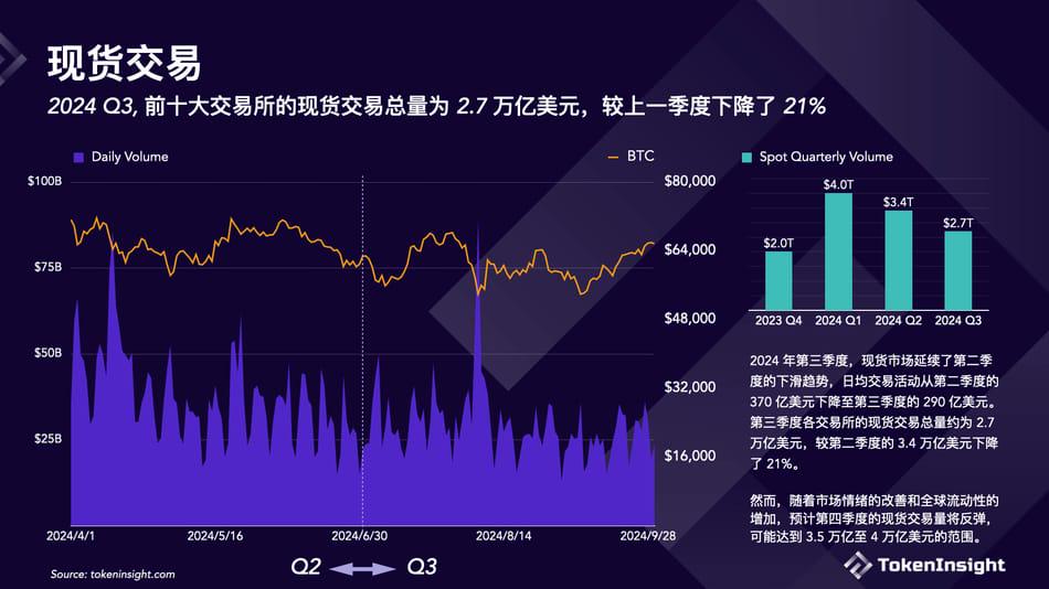 加密交易所第三季度简报：币安市场份额下降，但仍占据第一