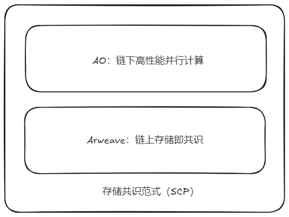 以创新架构释放资源潜力，驱动 AO 价值创造和应用创新