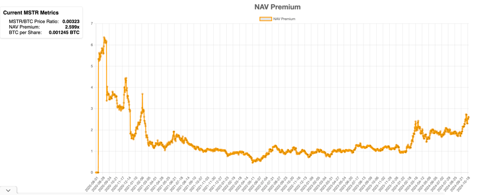 分析MicroStrategy的净资产价值（NAV）溢价与BTC Yield