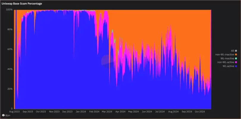 Base链活跃度新高背后：雷区大行其道，65%以上的Uniswap交易量来自Rug资金