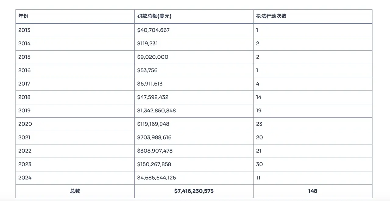 2024美国加密和解金近200亿美元创新高，大选后是否迎来监管春天？