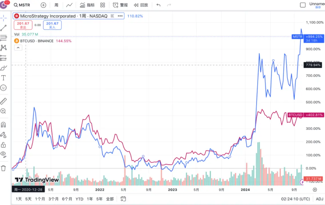 克隆版“Microstrategy”批量入场，BTC“躺赢策略”是对的？