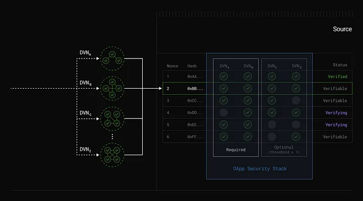 信息跨链新路径：LayerZero与EigenLayer推出CryptoEconomic DVN框架