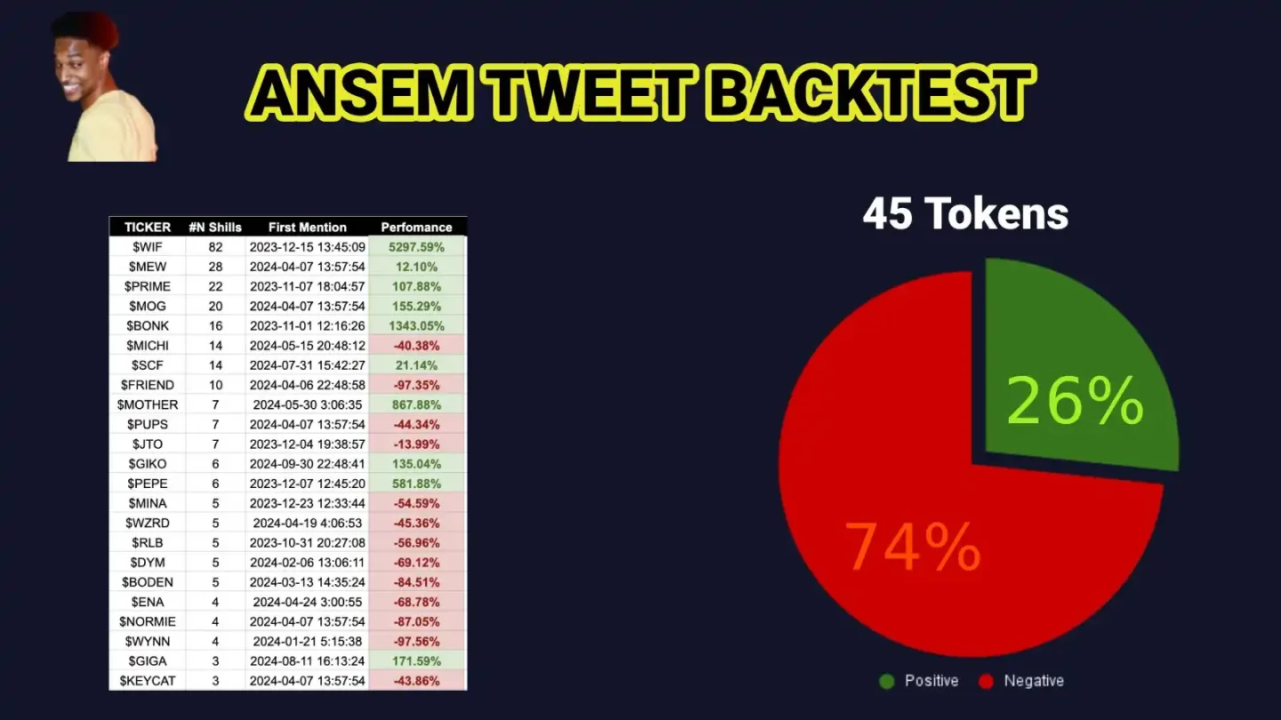 数据盘点顶流Meme交易员Ansem的喊单行为：既有53倍的肉，也有“归零”的苦