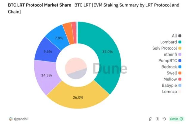 从WBTC到ETH上的BTC-LST，BTCFi的早期探索