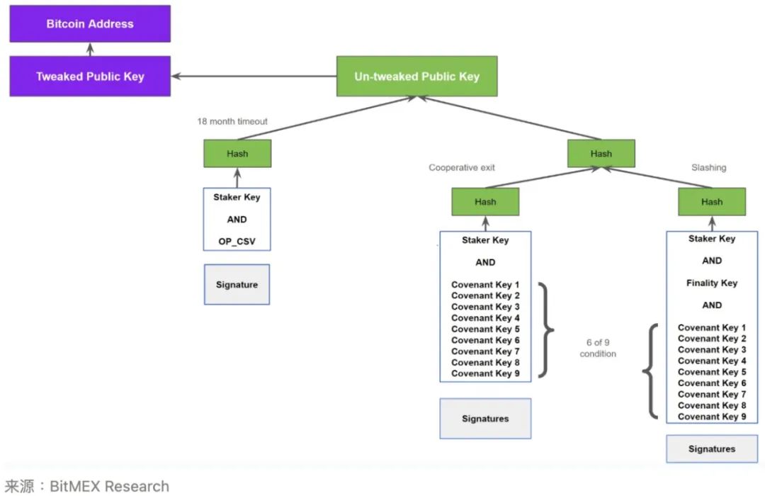 BitMEX Research： Babylon TVL达16亿美元，Taproot升级是成功的？