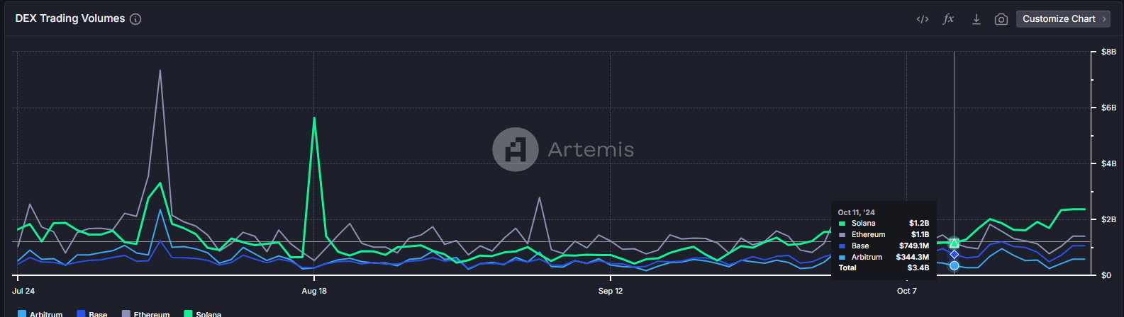 Solana DeFi單月成長259%，JUP、RAY迎大幅成長，靠MEME的繁榮能持久嗎？