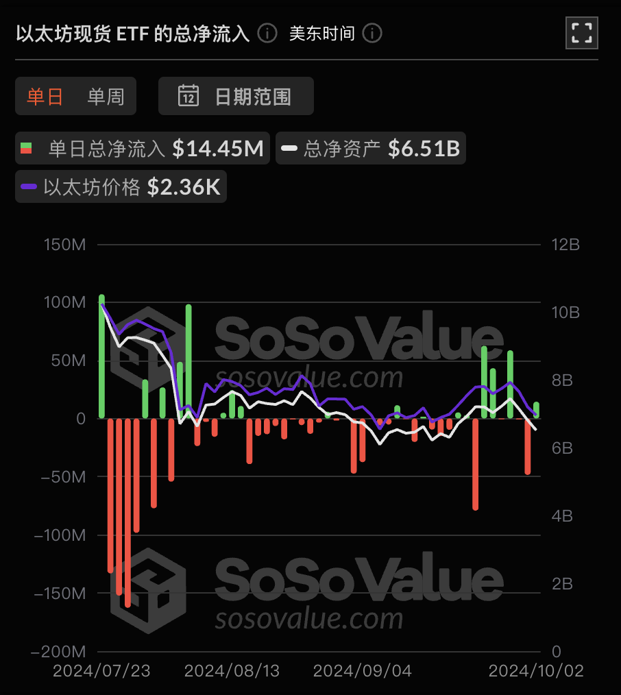 以太坊现货ETF昨日净流入1444.99万美元，ETF净资产比率达2.27%