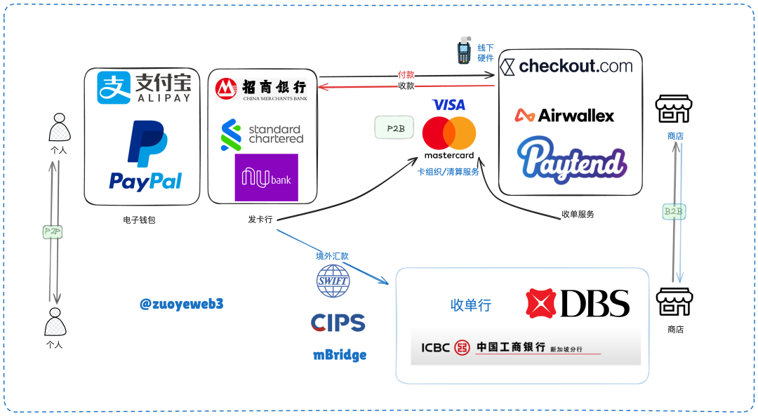 PayFi：加密货币的非交易化，为 Web3 出路探索谱曲