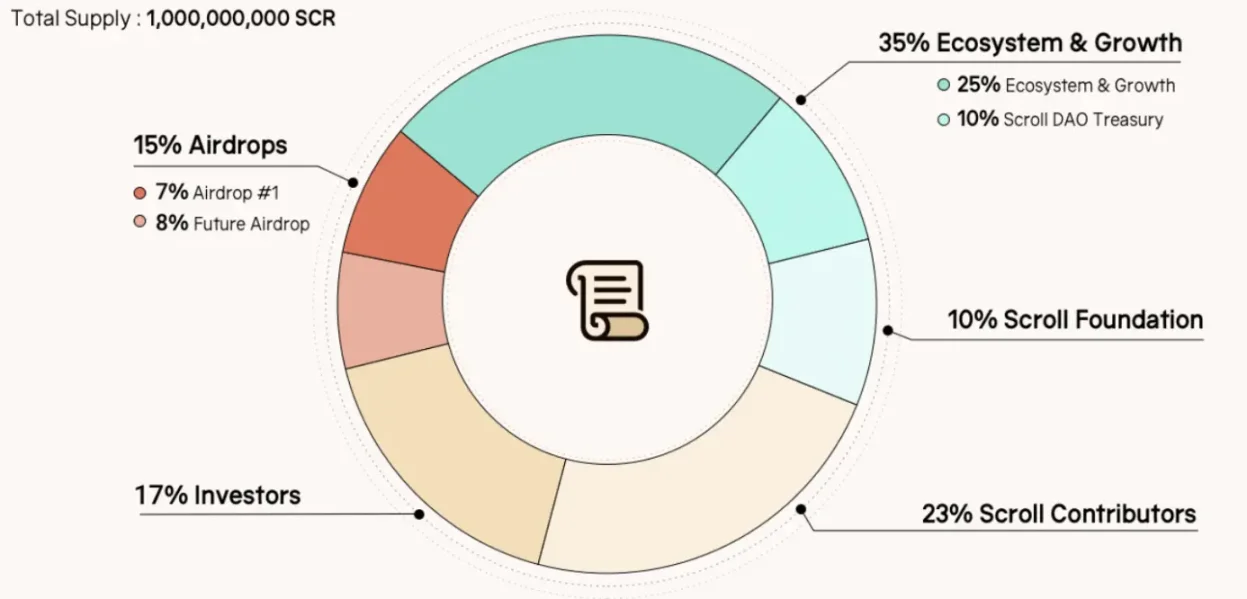 币安Launchpool配额太高引发争议，SCR盘前交易价格显颓势