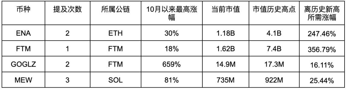 Meme超级周期开始，谁是真正喊单王？