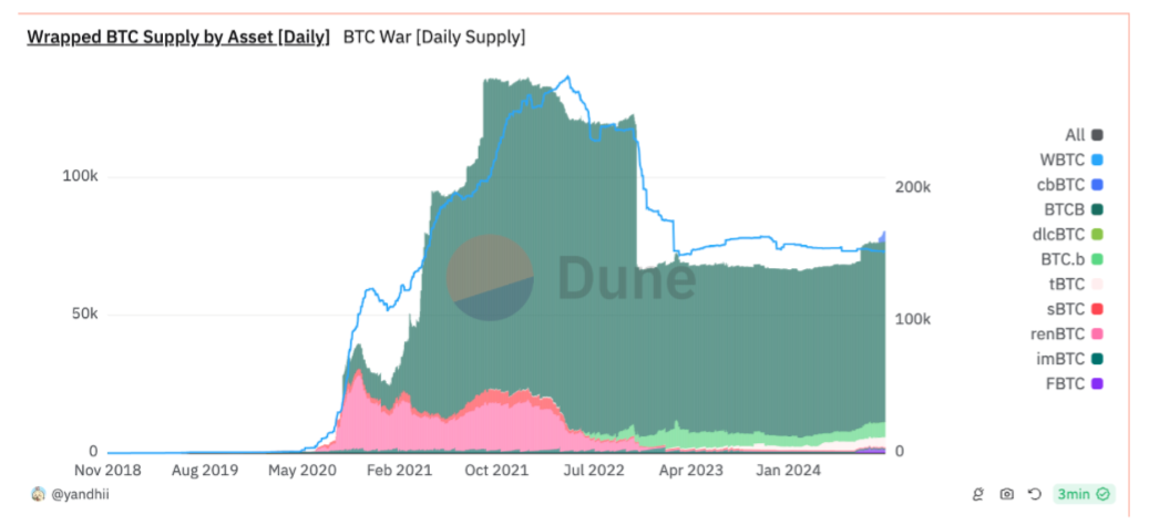 从WBTC到ETH上的BTC-LST，BTCFi的早期探索