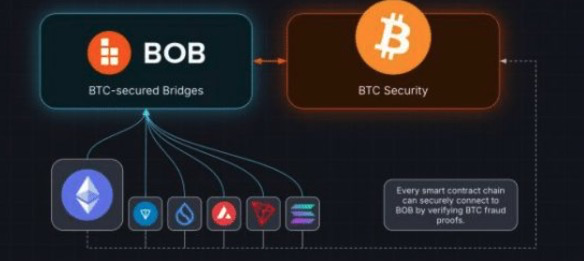 一文详解BOB：BTC与ETH强强联手下的Hybrid L2