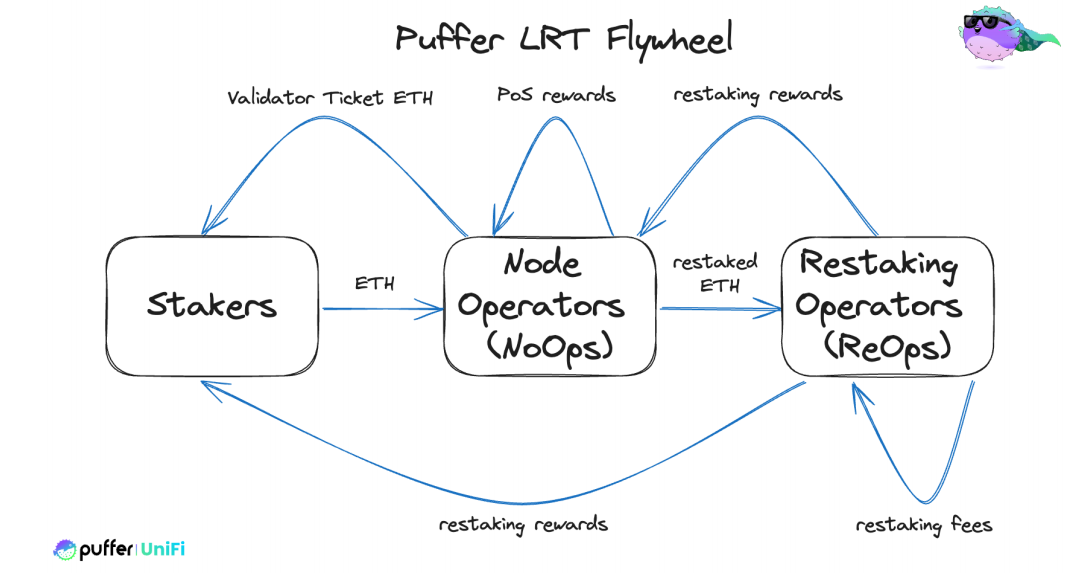 解码 Puffer UniFi：从 Native Restaking 到 Based Rollup 的叙事拓展