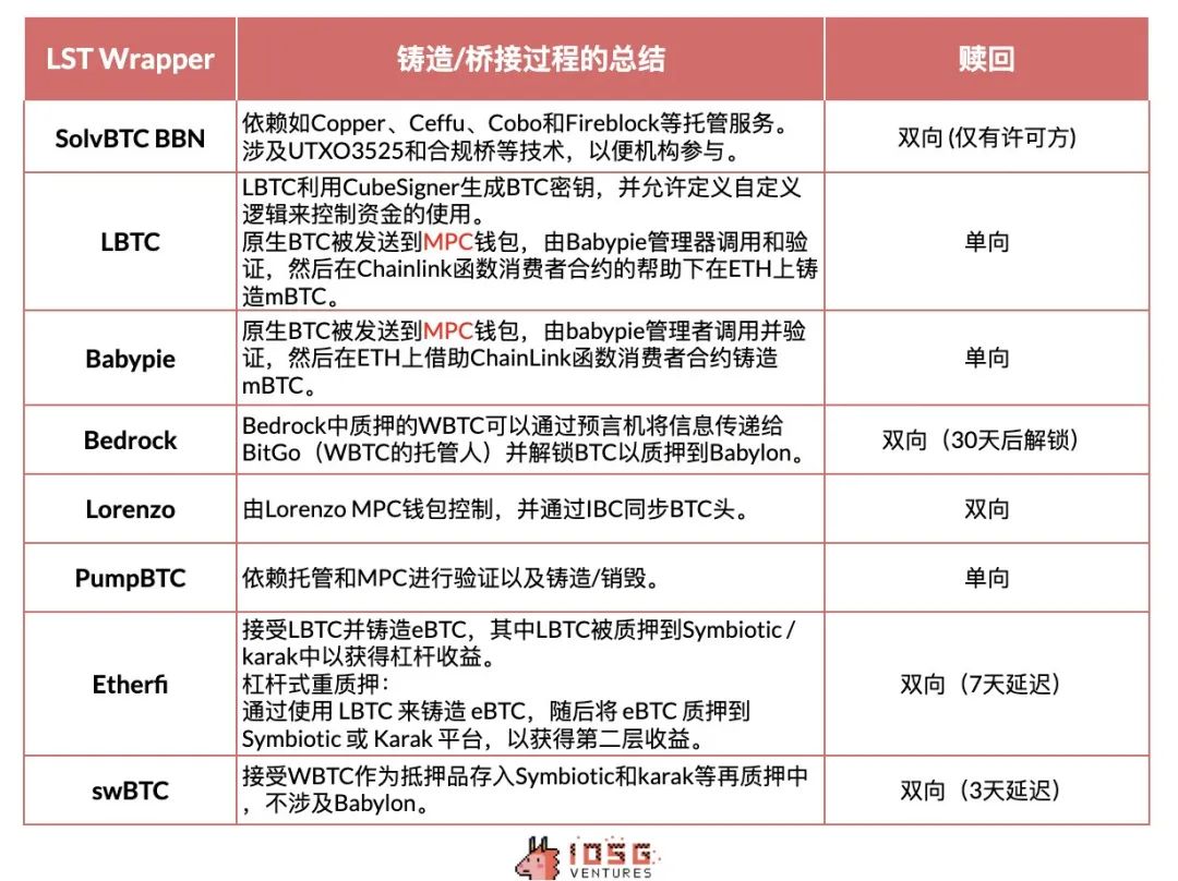 从WBTC到ETH上的BTC-LST，BTCFi的早期探索