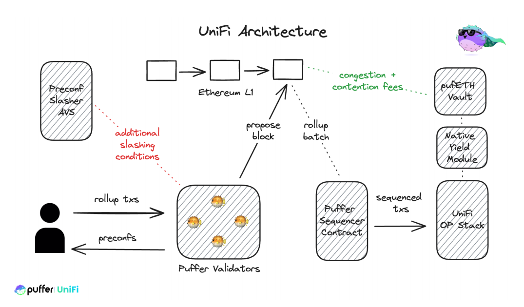 解码 Puffer UniFi：从 Native Restaking 到 Based Rollup 的叙事拓展