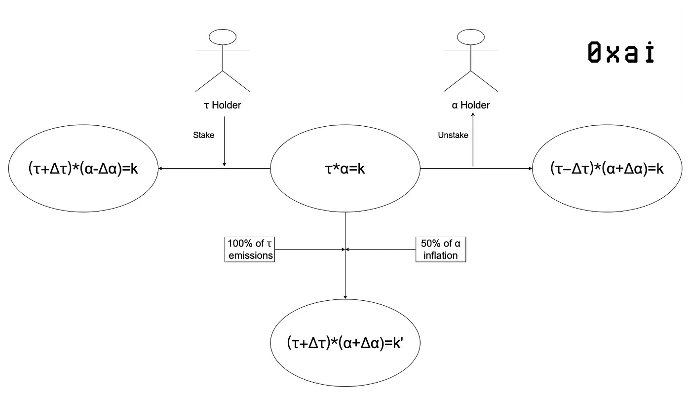 深度解析：子网代币dTAO将对Bittensor币价产生何种影响？