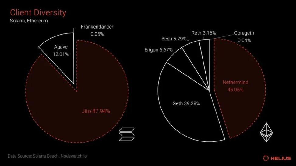Helius：从数据出发，衡量Solana的真实去中心化程度