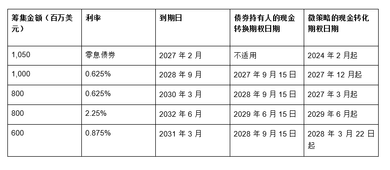 解读MicroStrategy债券结构：加购比特币是否安全？