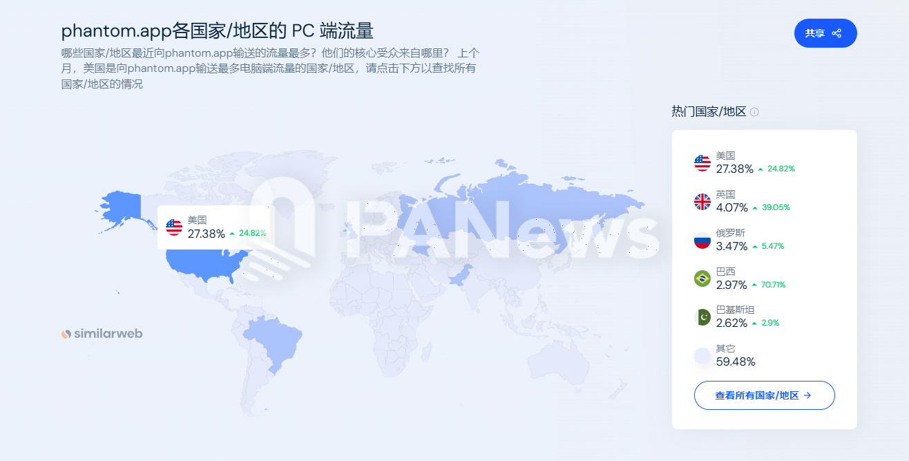 11月Solana链上数据迎来大爆发：Phantom闯入苹果商店下载榜，MEME币PVP难度加大