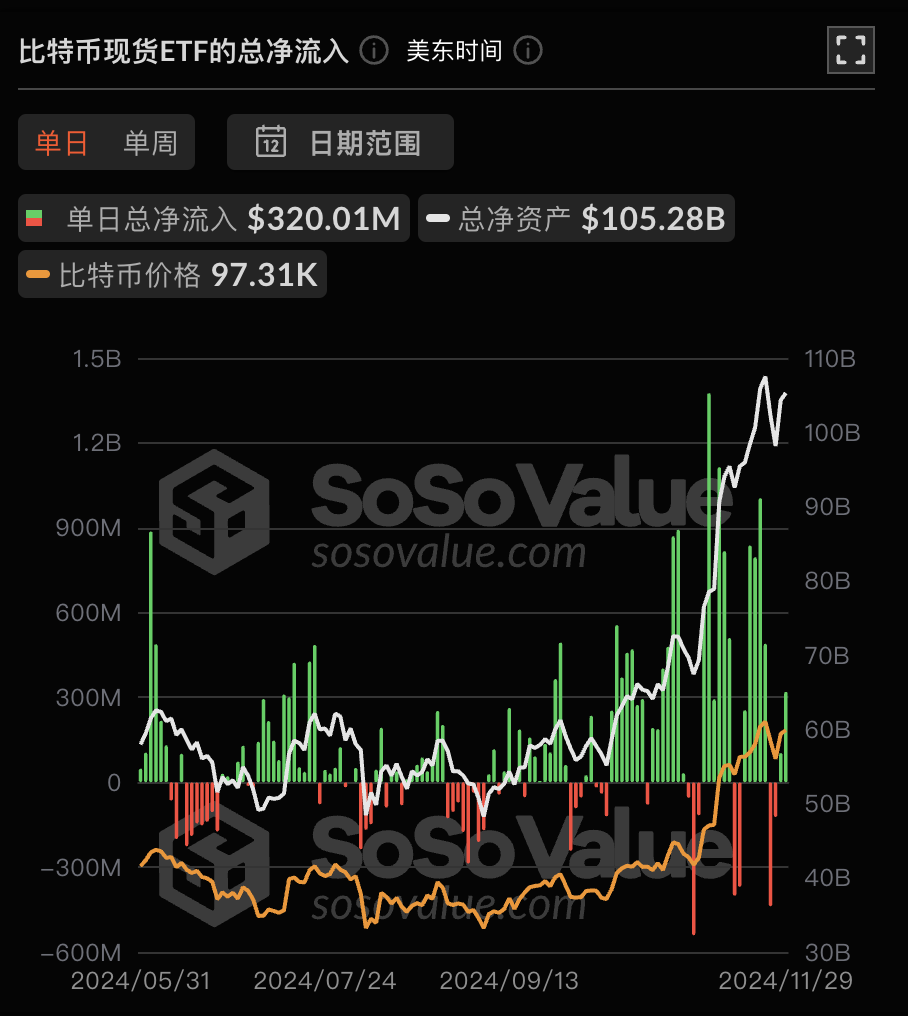 Bitcoin spot ETF had a net inflow of US0 million yesterday, and the ETF net asset ratio reached 5.47%