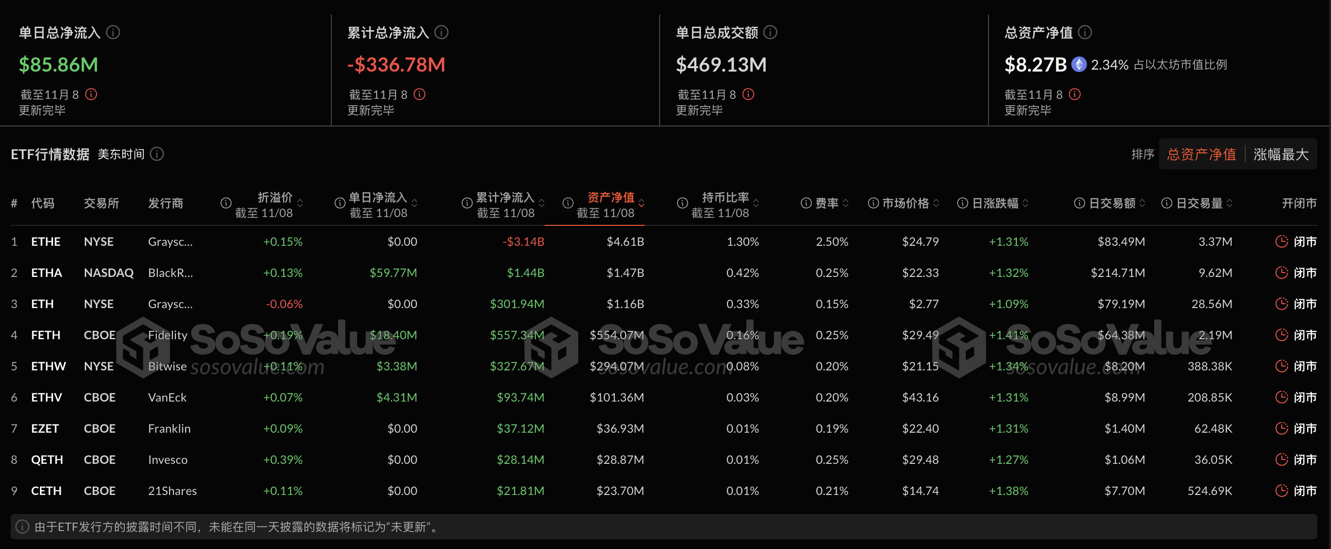 以太坊现货ETF昨日净流入8585.66万美元，为单日净流入历史第三高