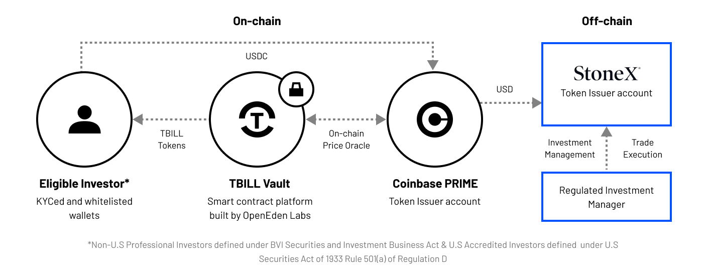 An article explaining OpenEden in detail: Binance invests in RWA, a new option for U.S. debt investment