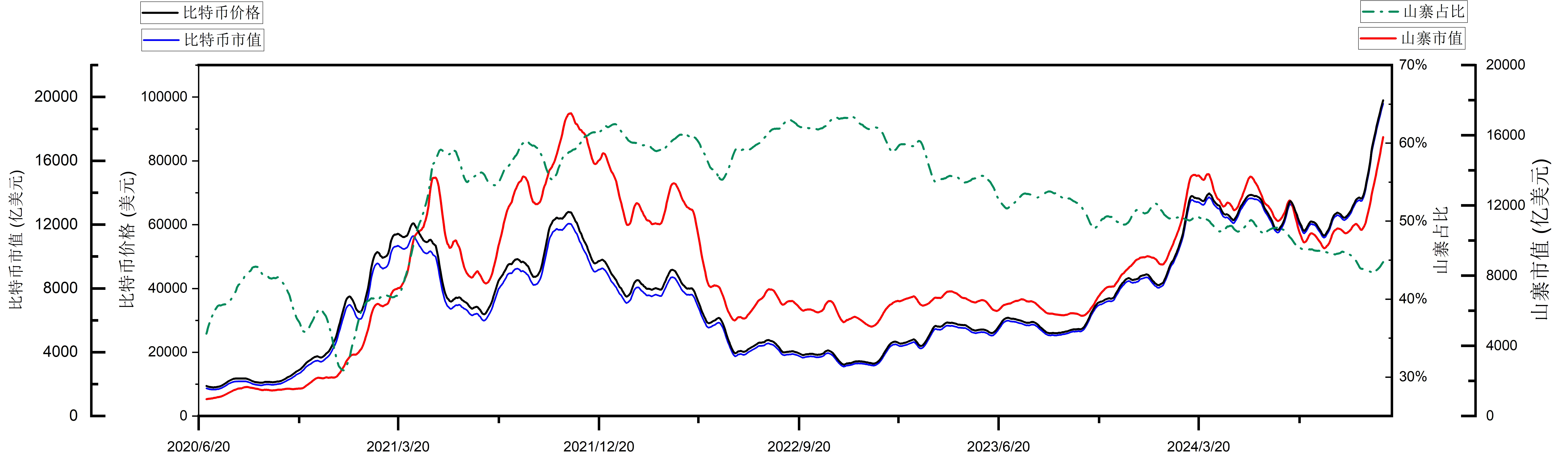 Looking back at various market data over the past four years, at which stage of the bull market are we in?