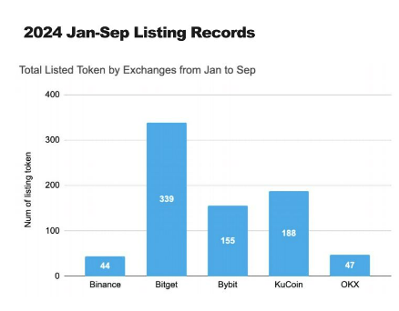 研究：幣安、OKX等五大交易所前三季上幣表現