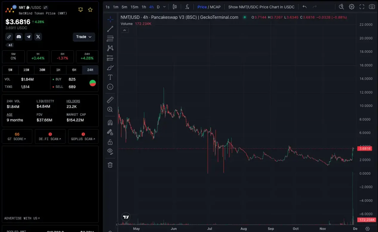 资金开始涌入，BNB Chain还有哪些值得关注的项目和Meme币？