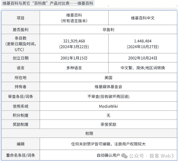 公共物品调研：免费、无广告的维基百科何以持续发展至今？