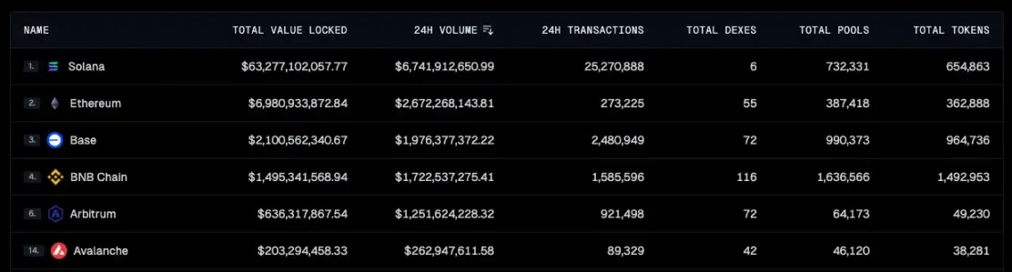 资金开始涌入，BNB Chain还有哪些值得关注的项目和Meme币？