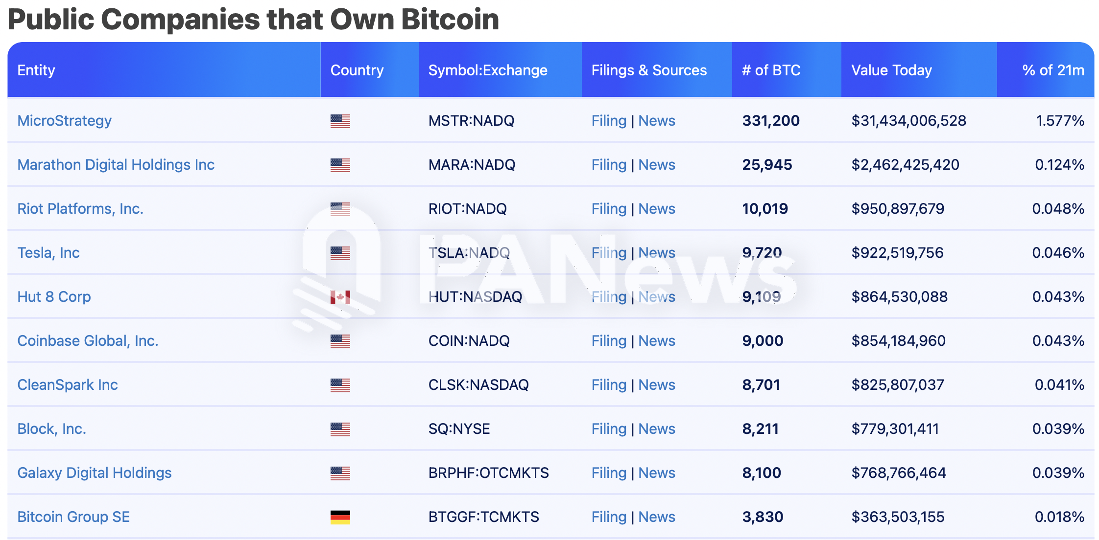 比特币逼近十万美元大关，盘点超270万枚比特币持仓背后的机构力量