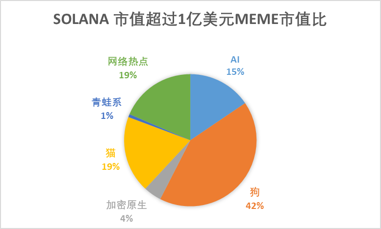 数据纵览MEME宇宙：“金狗”万里挑一，青蛙系流动性最佳