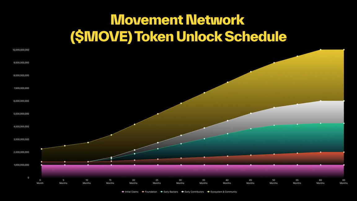 60%代币分给社区，你需要知道MOVE主网上线事宜