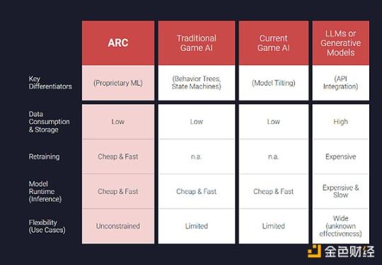 Led by Paradigm, how will the ARC agent developed by ArenaX Labs break through the existing AI gaming experience?