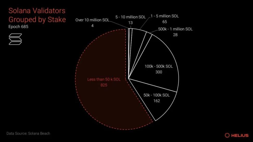 Helius：从数据出发，衡量Solana的真实去中心化程度