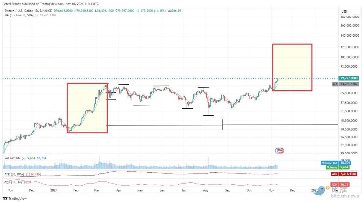 BTC直逼9万美元，10万大关触手可及？