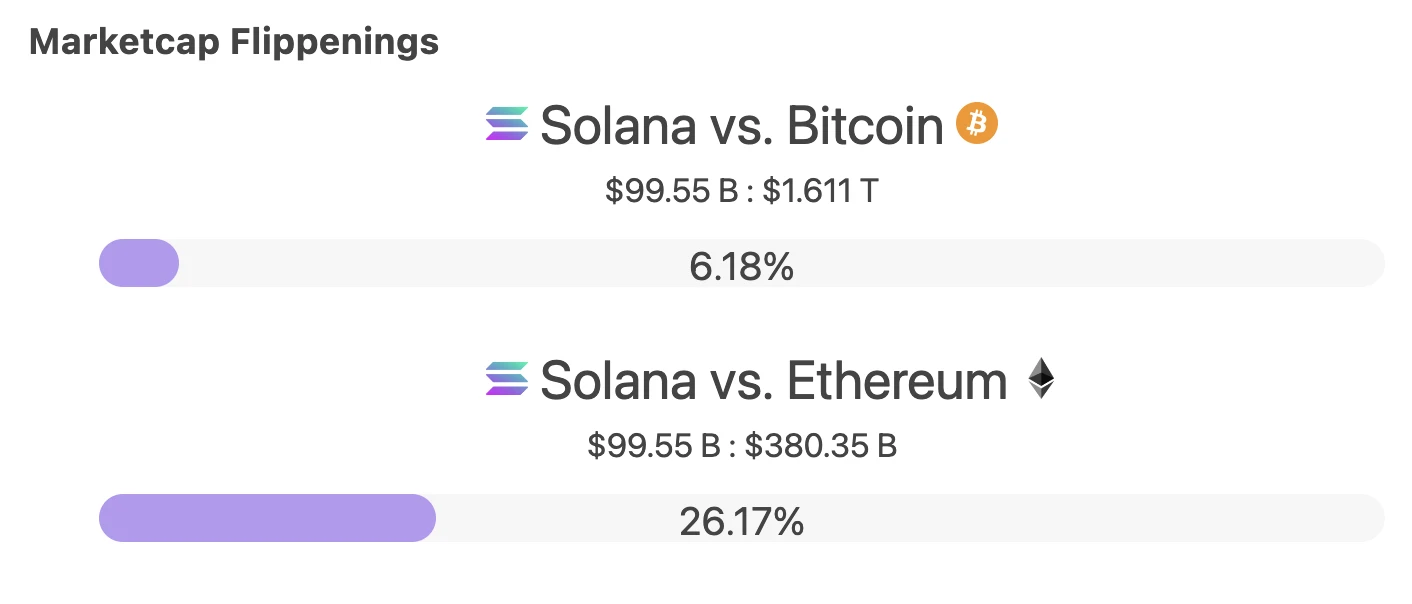 市值突破千亿美元时，谈谈Solana的后劲和掣肘