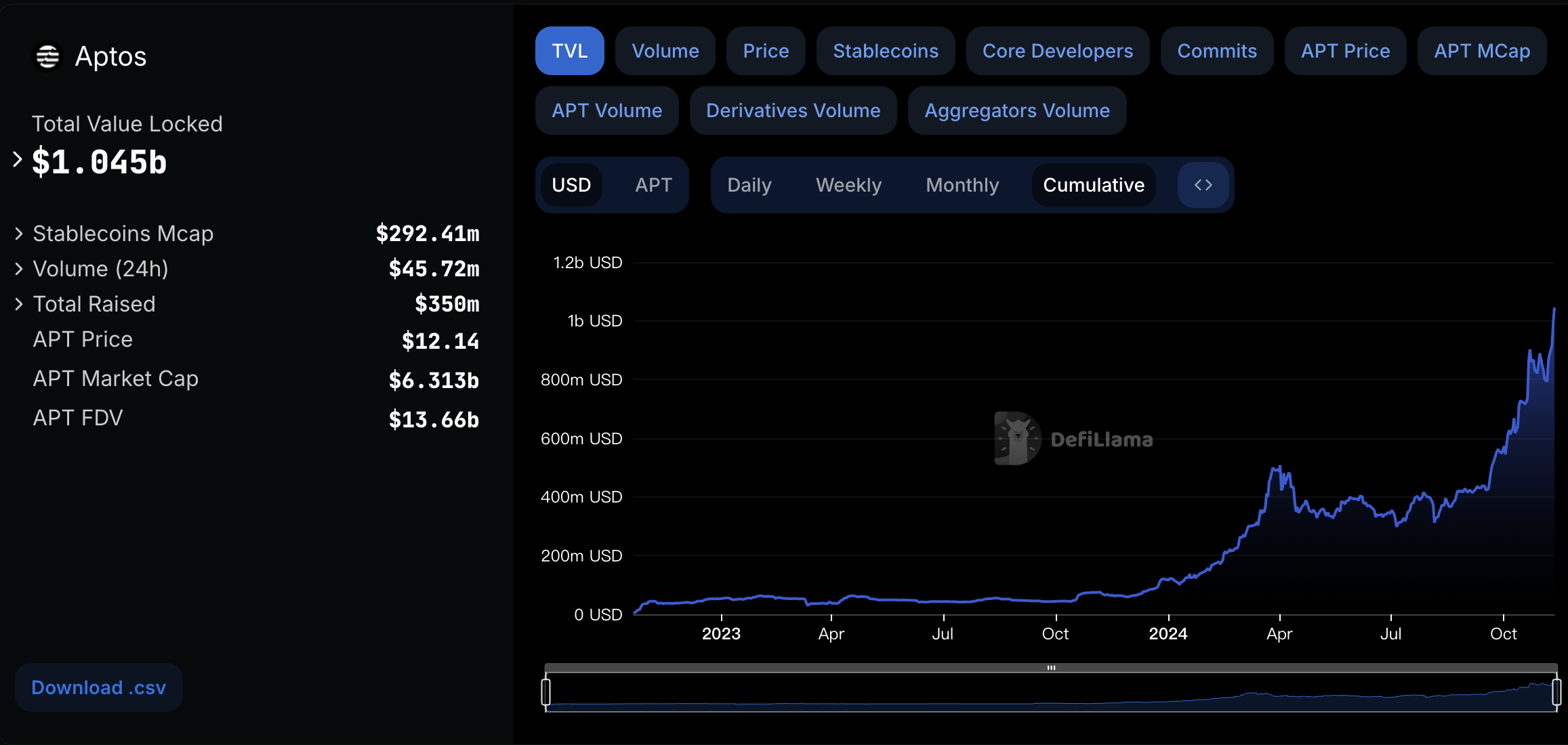 Metrics Ventures：Sui vs. Aptos，谁才是MOVE系第一公链？