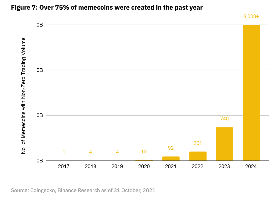 解读Binance Meme币报告：百倍千倍神话频出，这场超级周期究竟是怎么形成的？