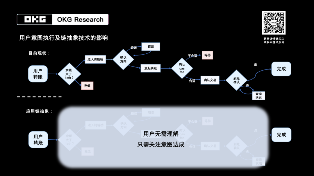 OKG Research：用户意图如何驱动Web3应用变革？