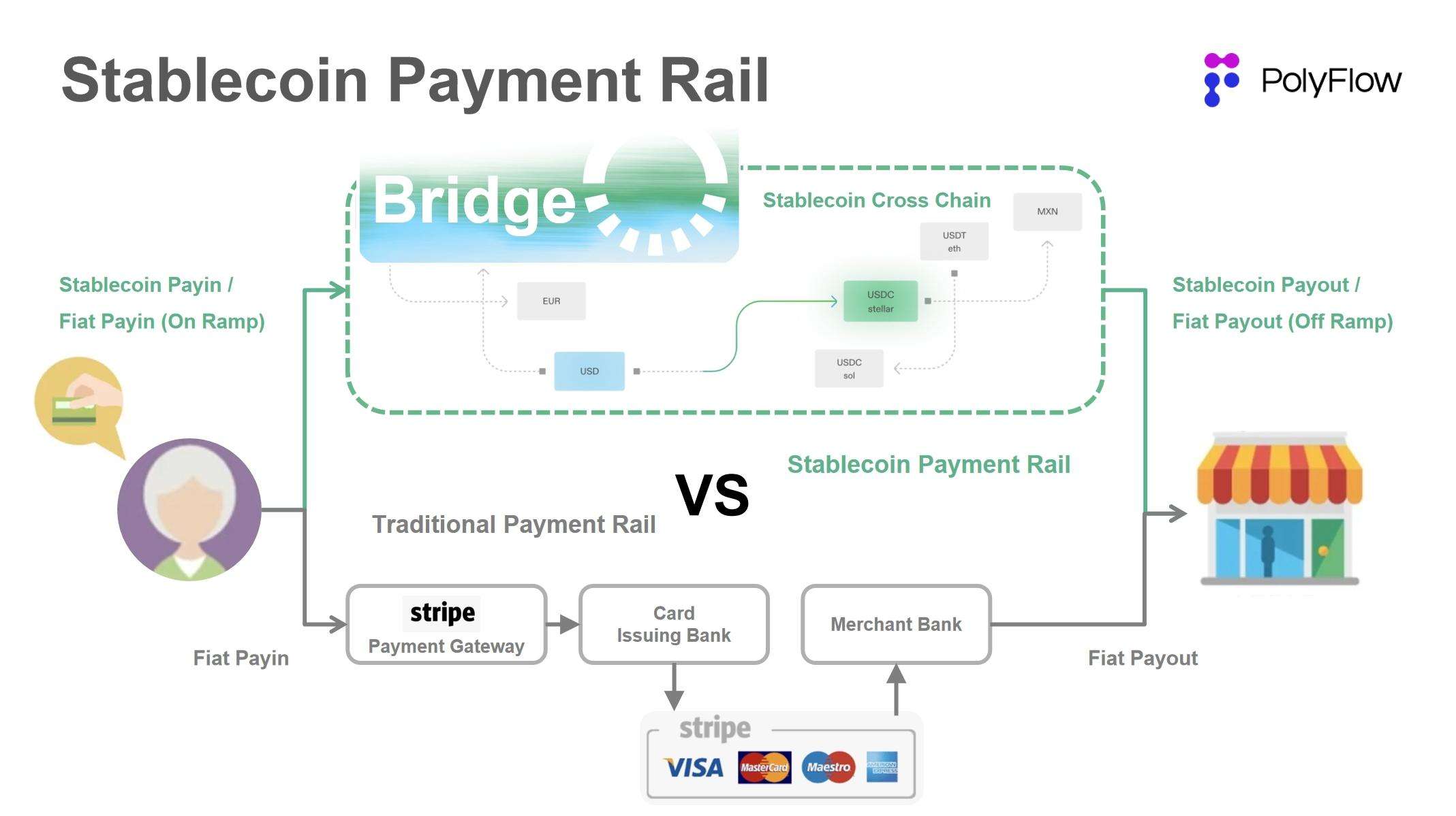 Stripe收购Bridge的下一步，是PayFi