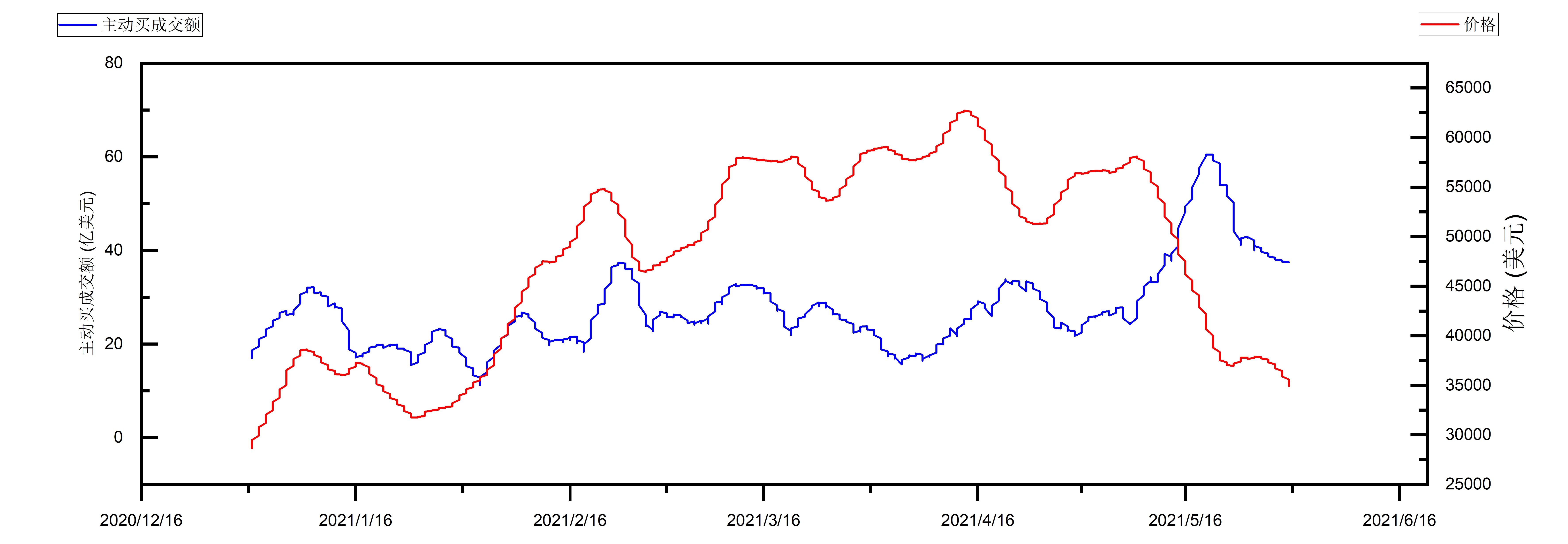 Looking back at various market data over the past four years, at which stage of the bull market are we in?