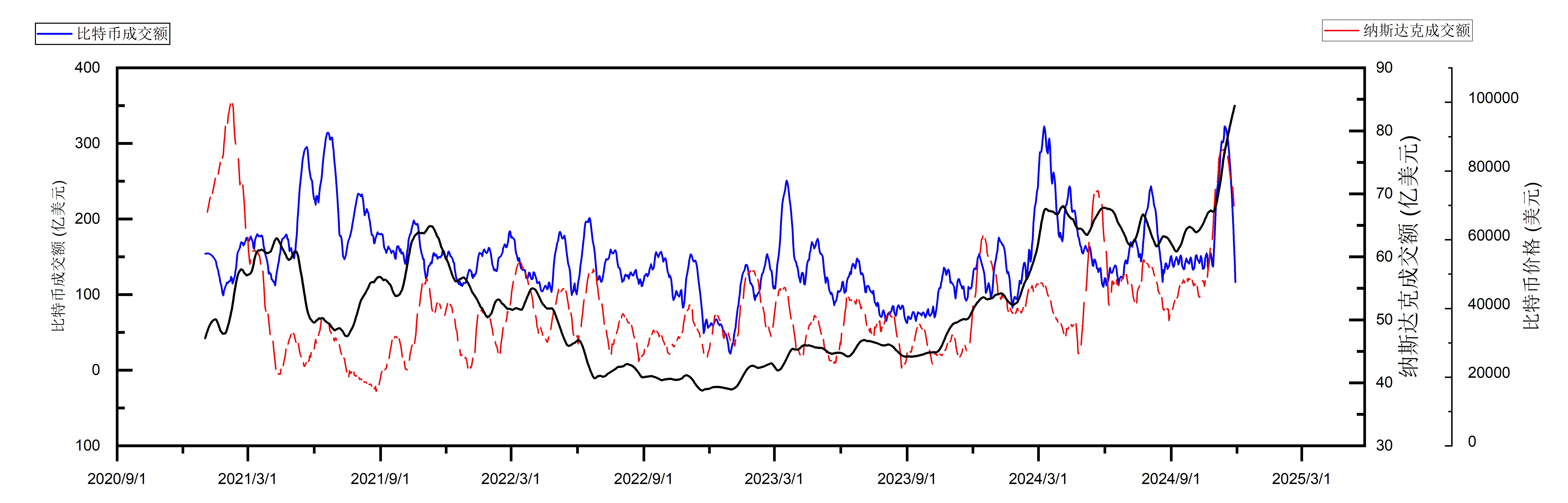 Looking back at various market data over the past four years, at which stage of the bull market are we in?