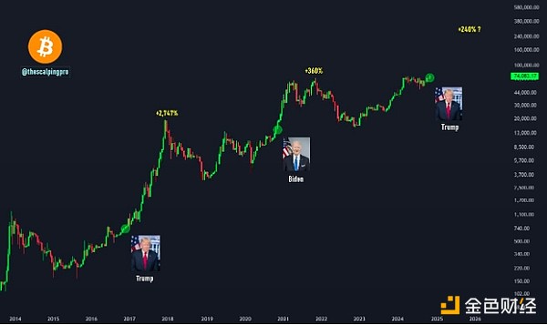 比特币在特朗普第一任期上涨了1900%，那这次呢？
