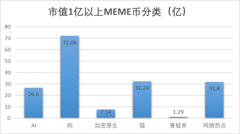 数据纵览MEME宇宙：“金狗”万里挑一，青蛙系流动性最佳