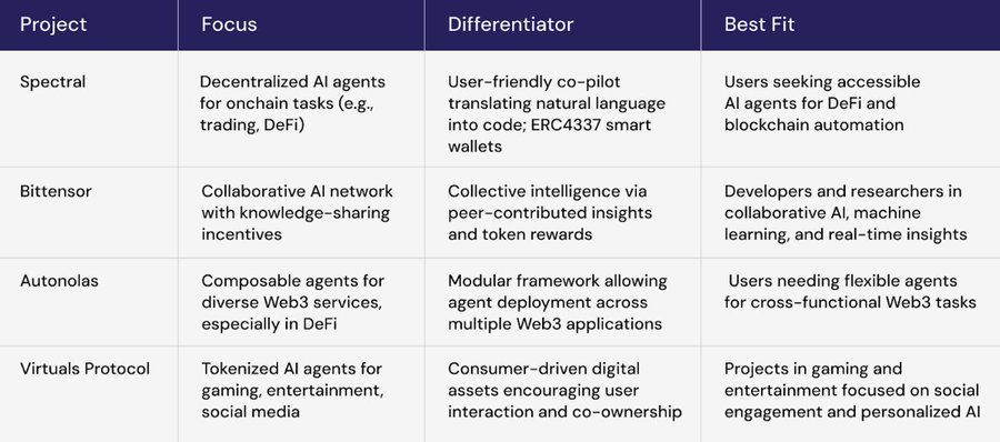 解读Spectral（$SPEC）：释放链上AI Agent的潜力